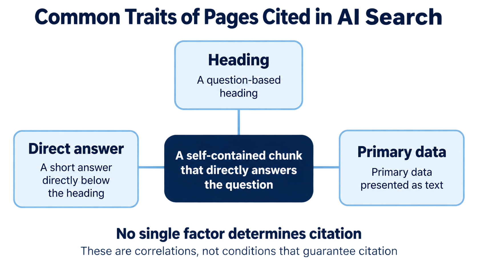 Three common features observed in pages cited by AI search: headings, immediate response text, and primary data