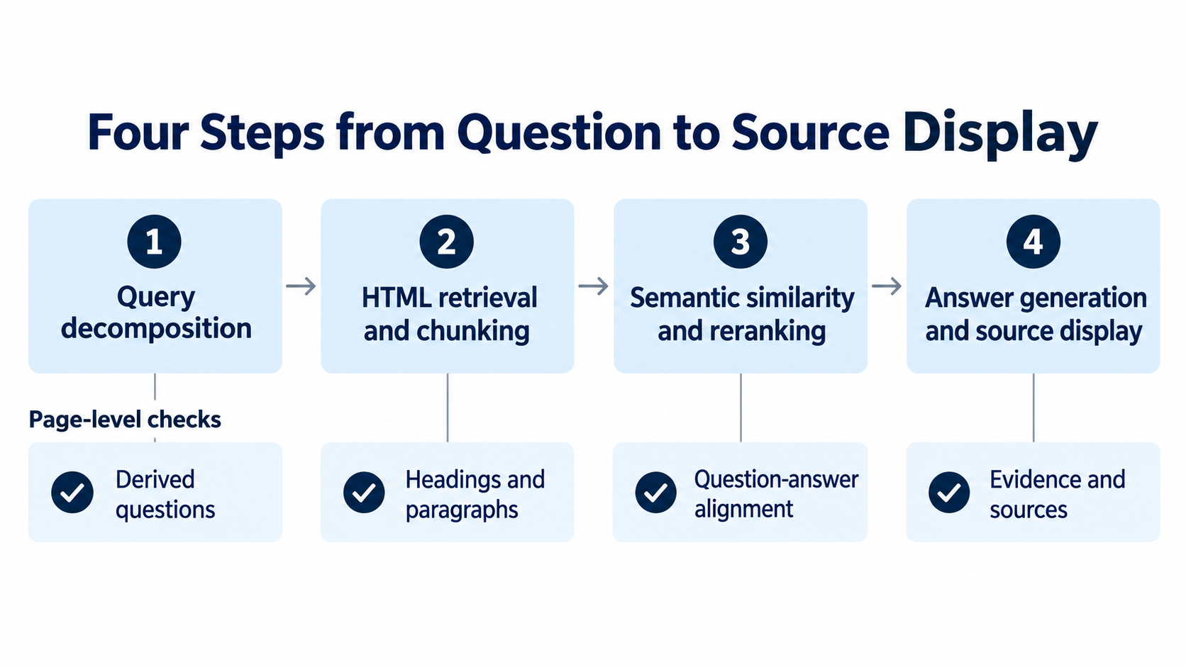 Four steps of AI search: searching questions, dividing pages into chunks, narrowing down candidates, and displaying sources