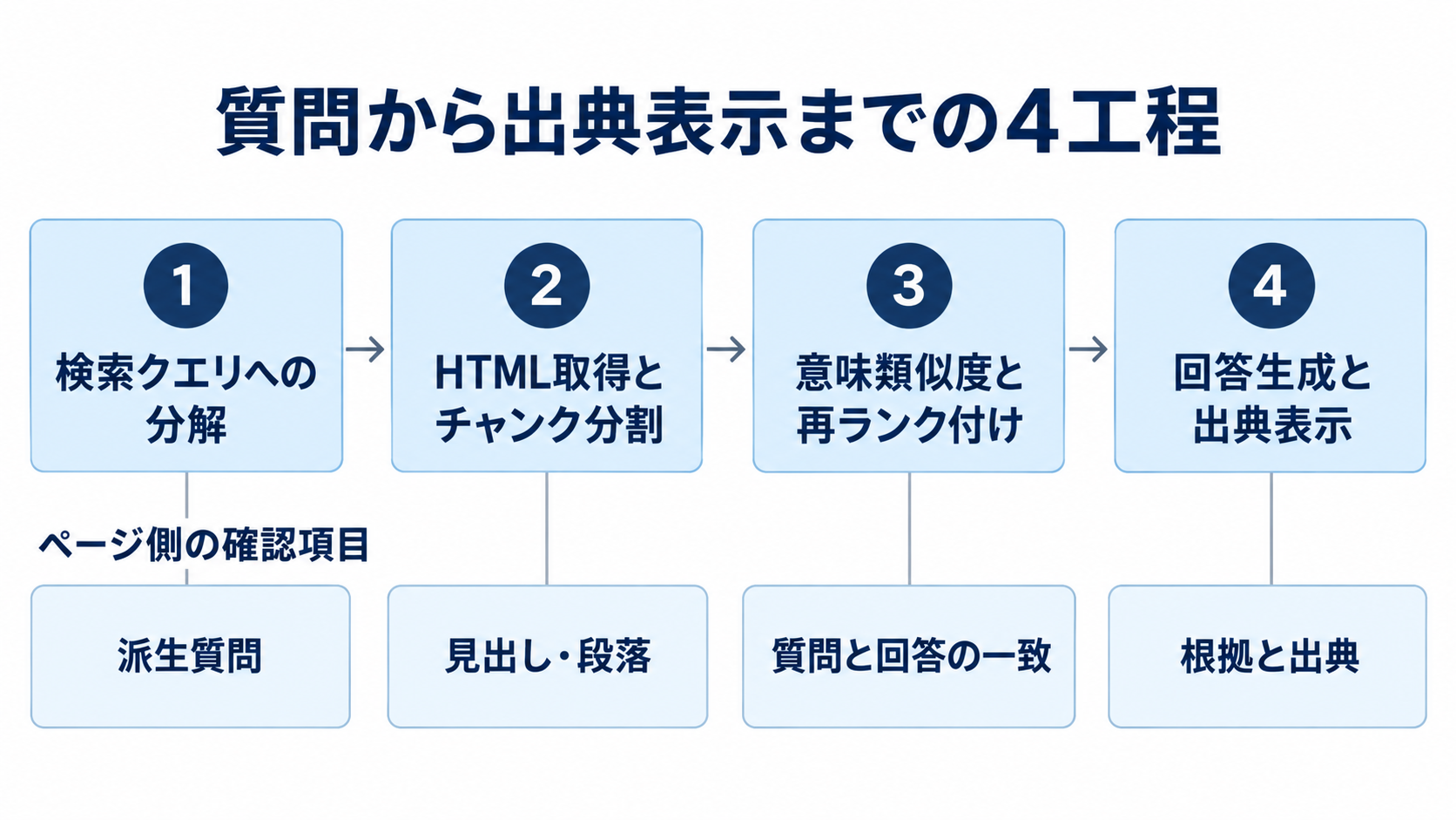 AI検索が質問を検索し、ページをチャンクへ分割し、候補を絞って出典を表示する4工程