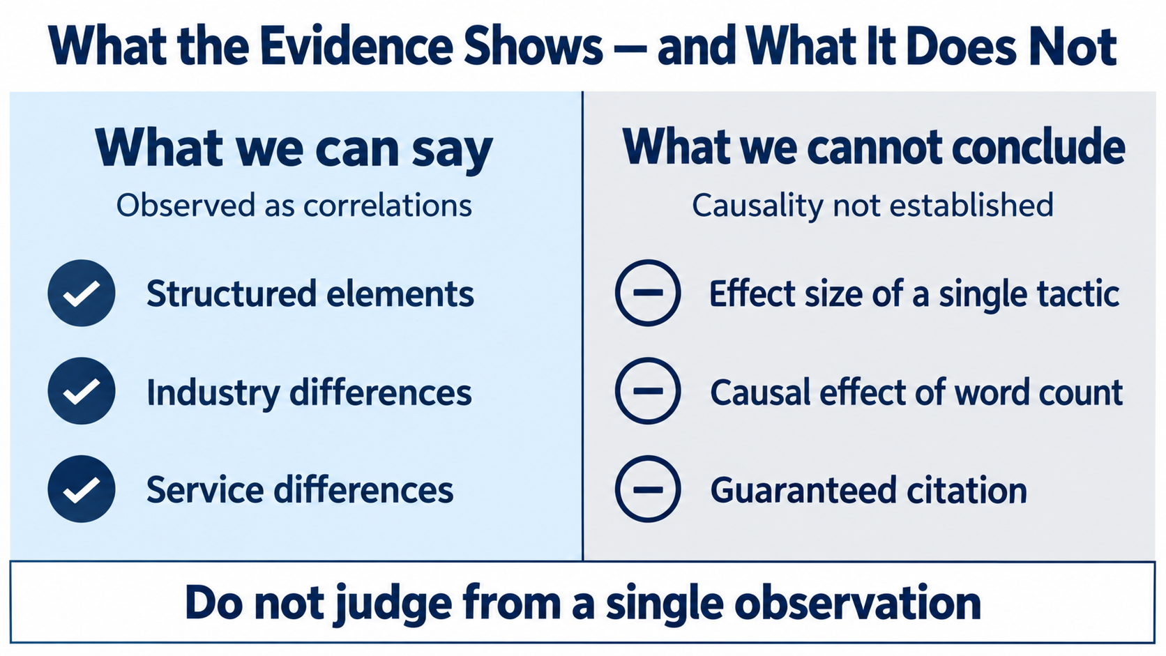 Comparison of what can be said as correlation and what cannot be determined as causation regarding AI search citations