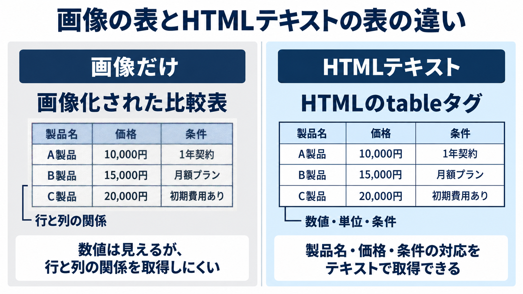 画像化された表とHTMLテキストの表における情報取得の違い