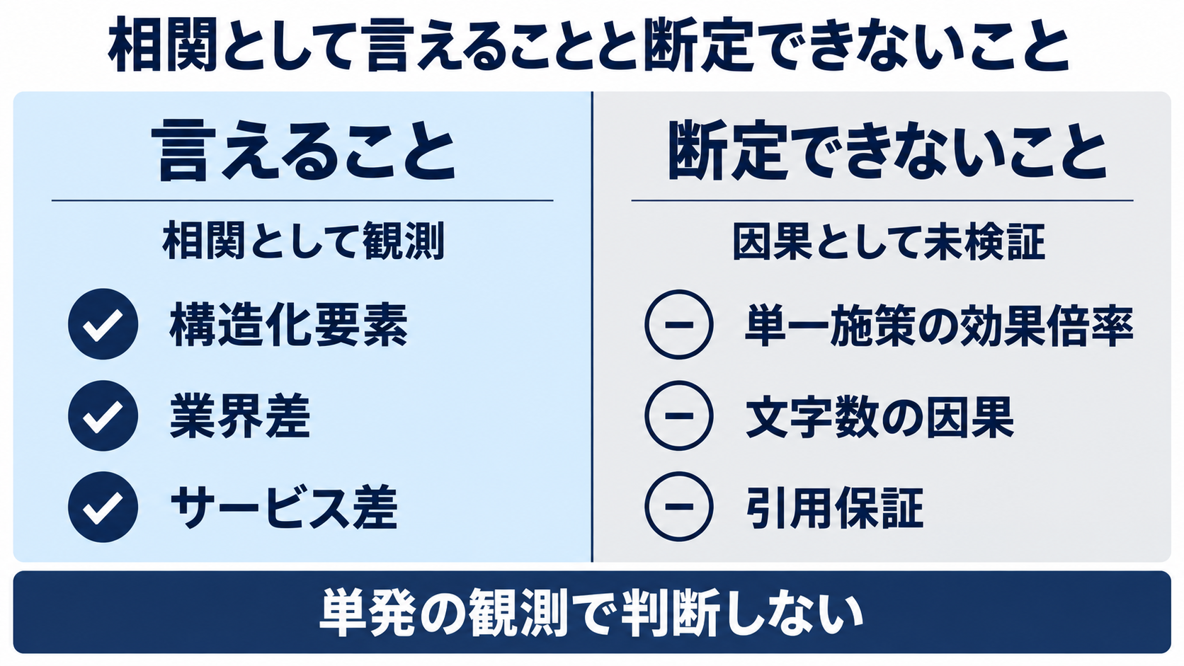 AI検索の引用について相関として言えることと因果として断定できないことの比較