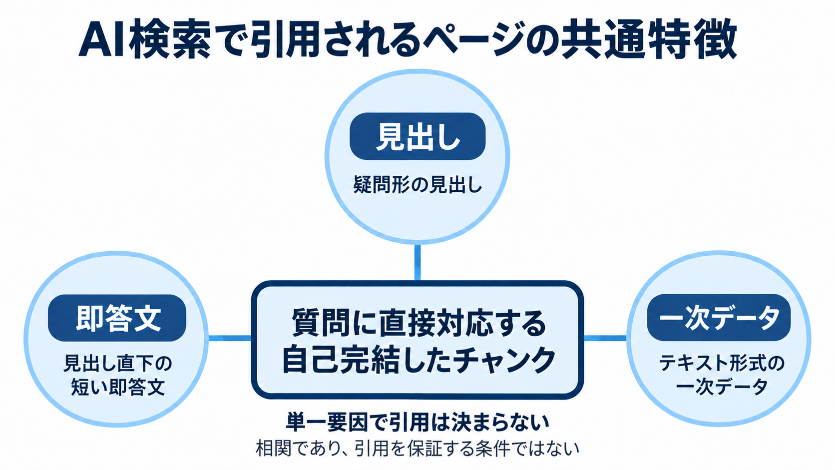 AI検索で引用されるページに見られる見出し、即答文、一次データの3つの共通特徴