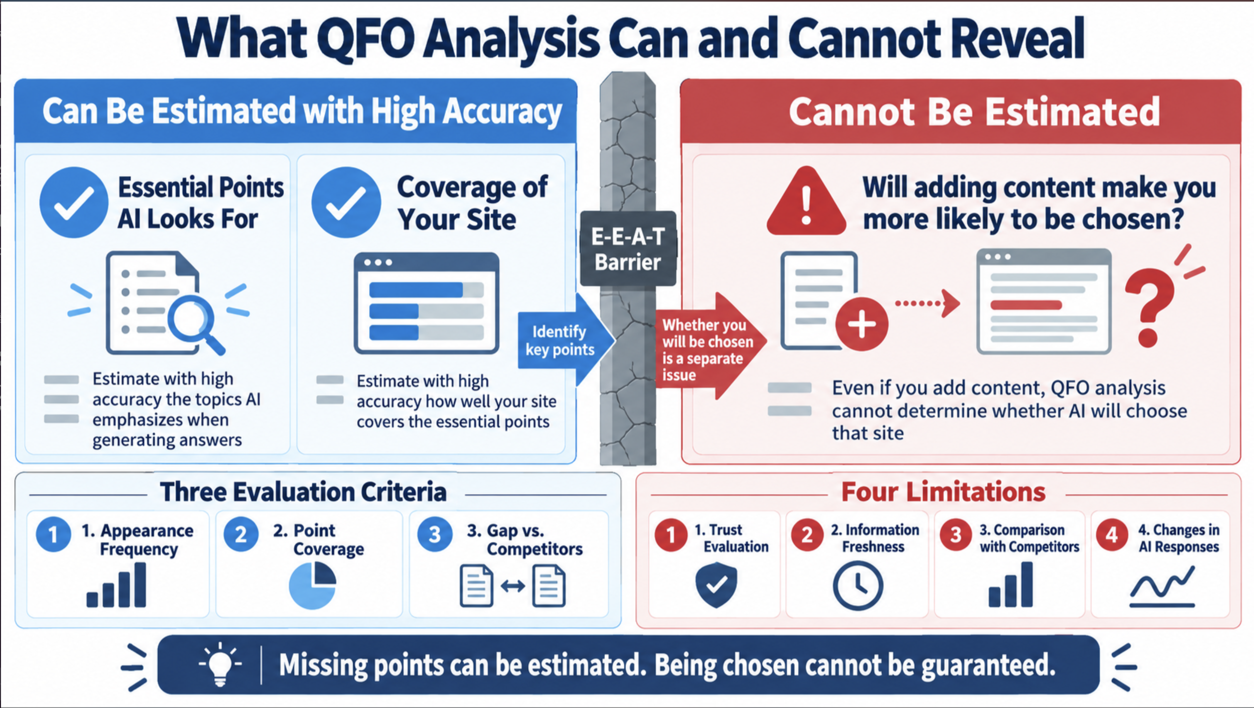 Infographic showing what QFO analysis can estimate accurately, what it cannot determine, the E-E-A-T barrier, three evaluation criteria, and four limitations.