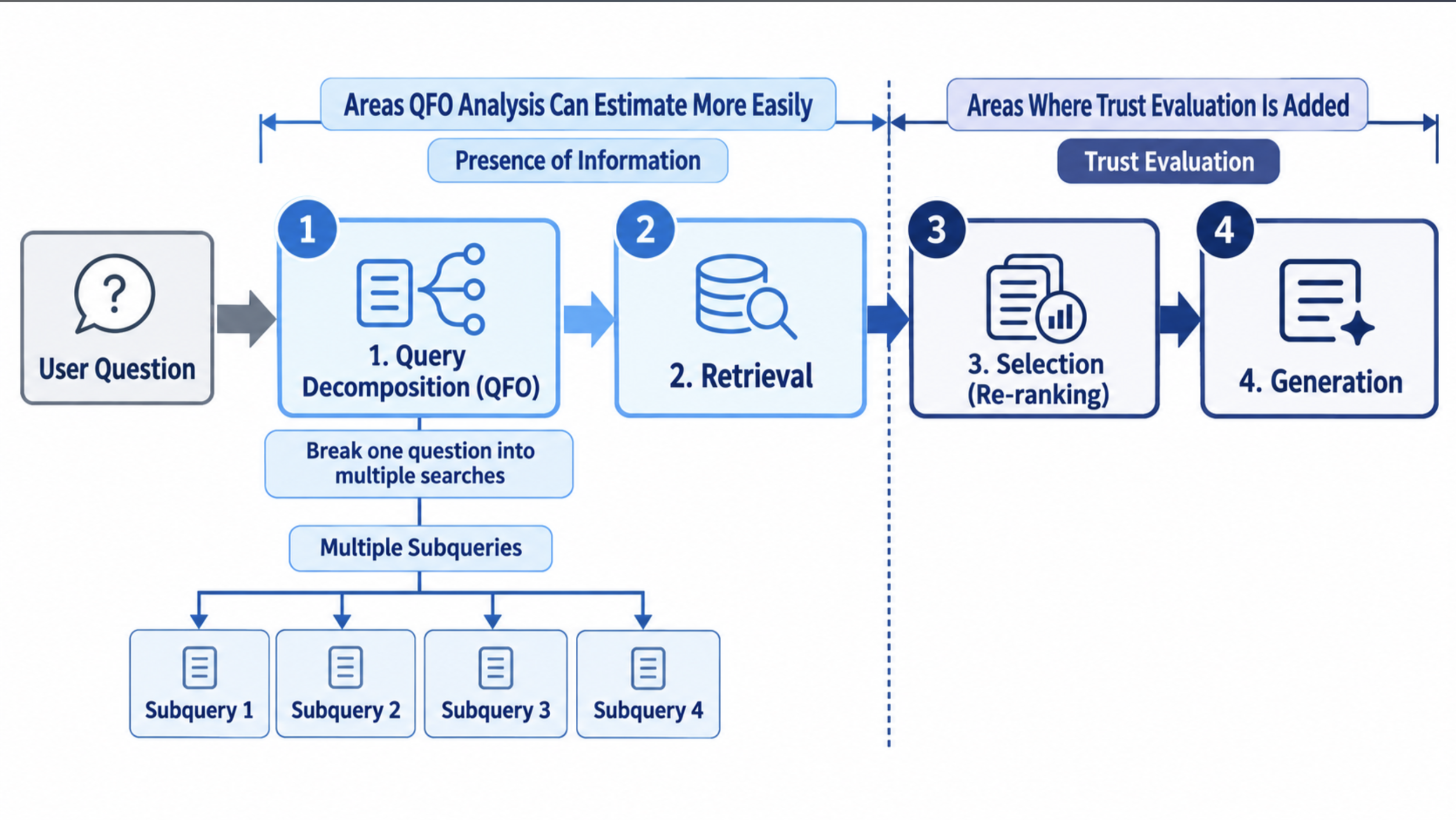 Flow diagram of the QFO process showing a user question moving through query decomposition, retrieval, selection, and generation, with the boundary between information presence and trust evaluation.