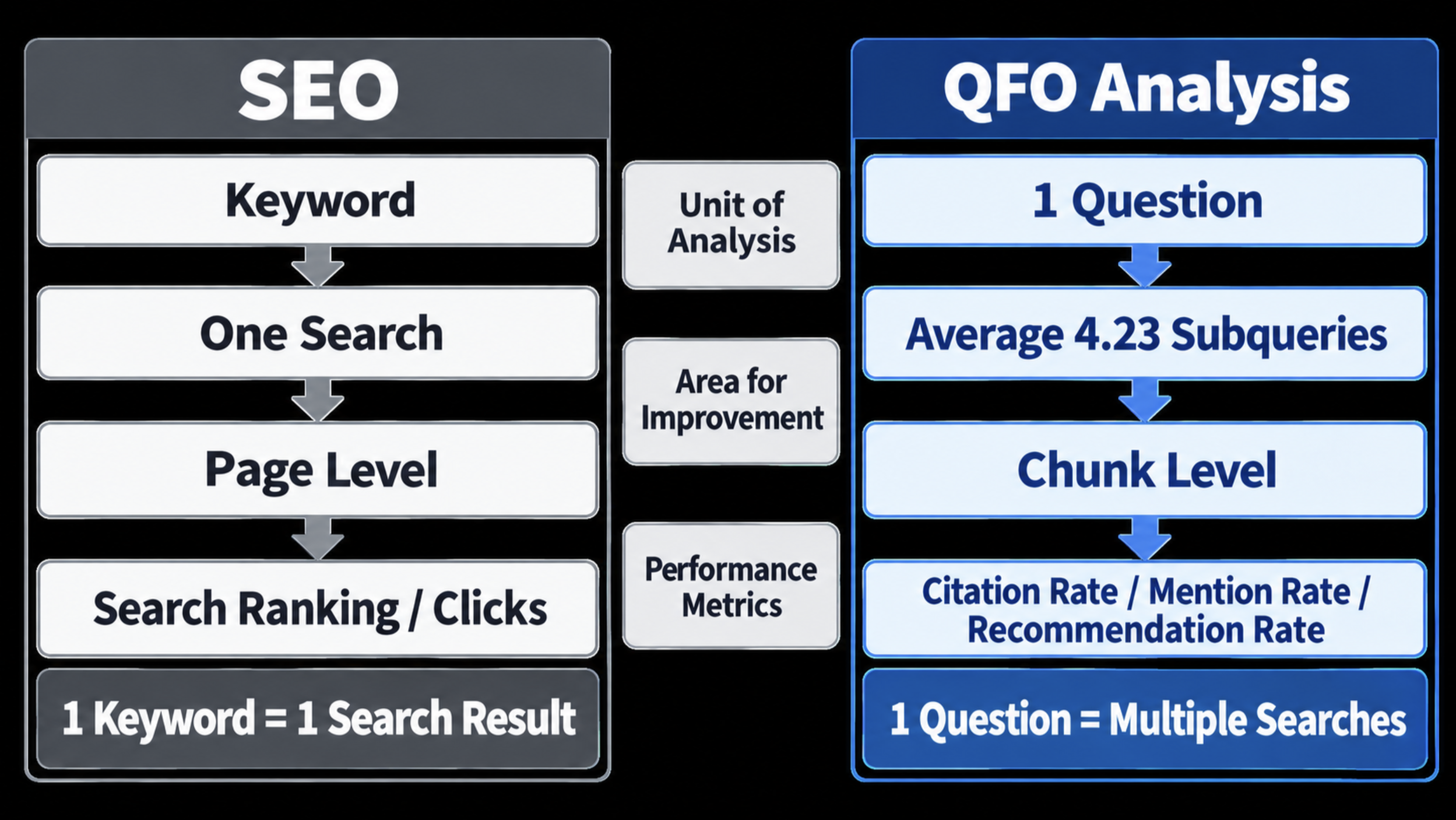 Comparison chart contrasting SEO and QFO analysis by unit of analysis, area for improvement, and performance metrics, highlighting that one question leads to multiple searches in QFO analysis.