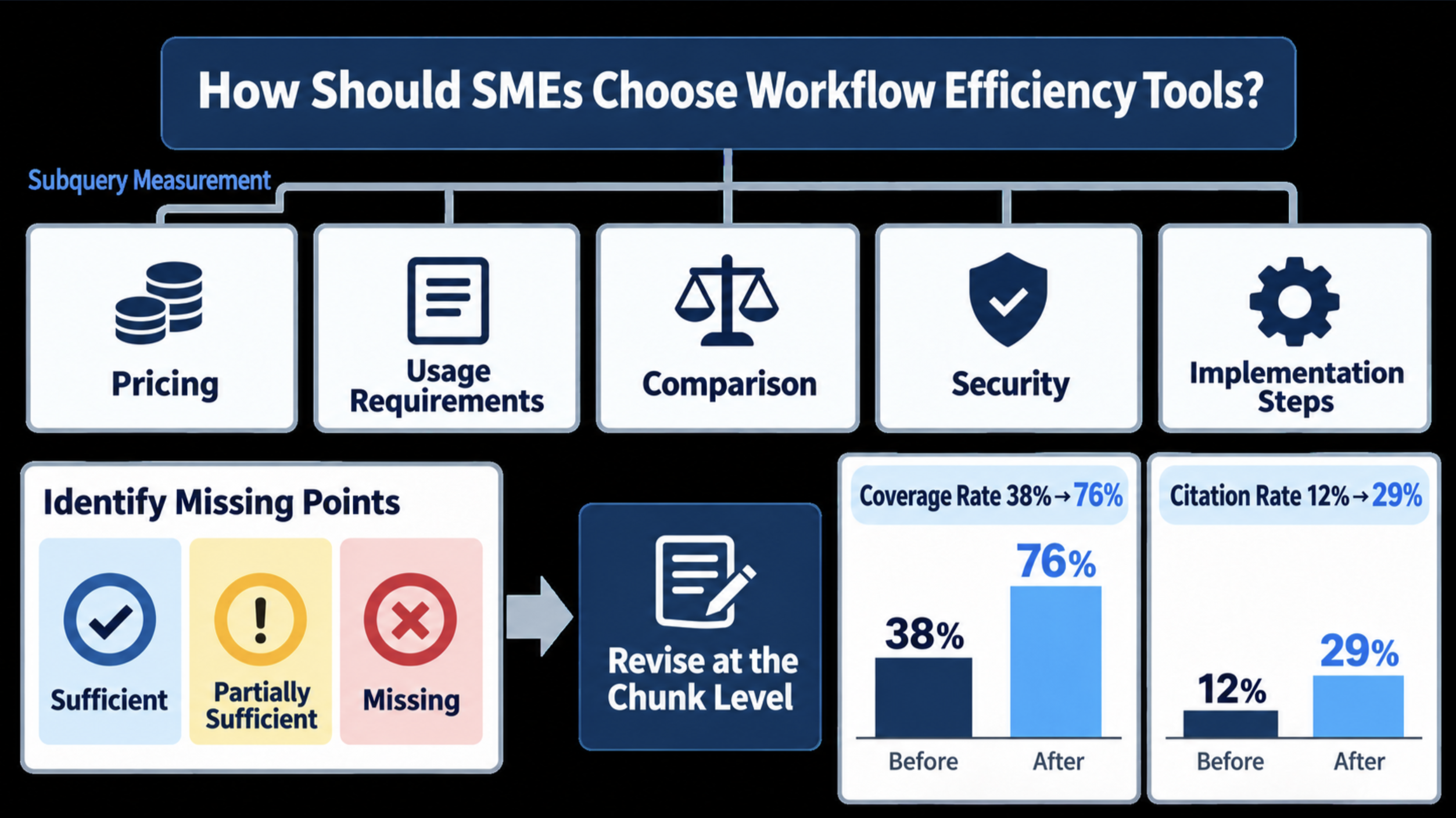 Infographic showing how SMEs can choose workflow efficiency tools by evaluating pricing, usage requirements, comparison, security, and implementation steps, then identifying missing points and revising at the chunk level.