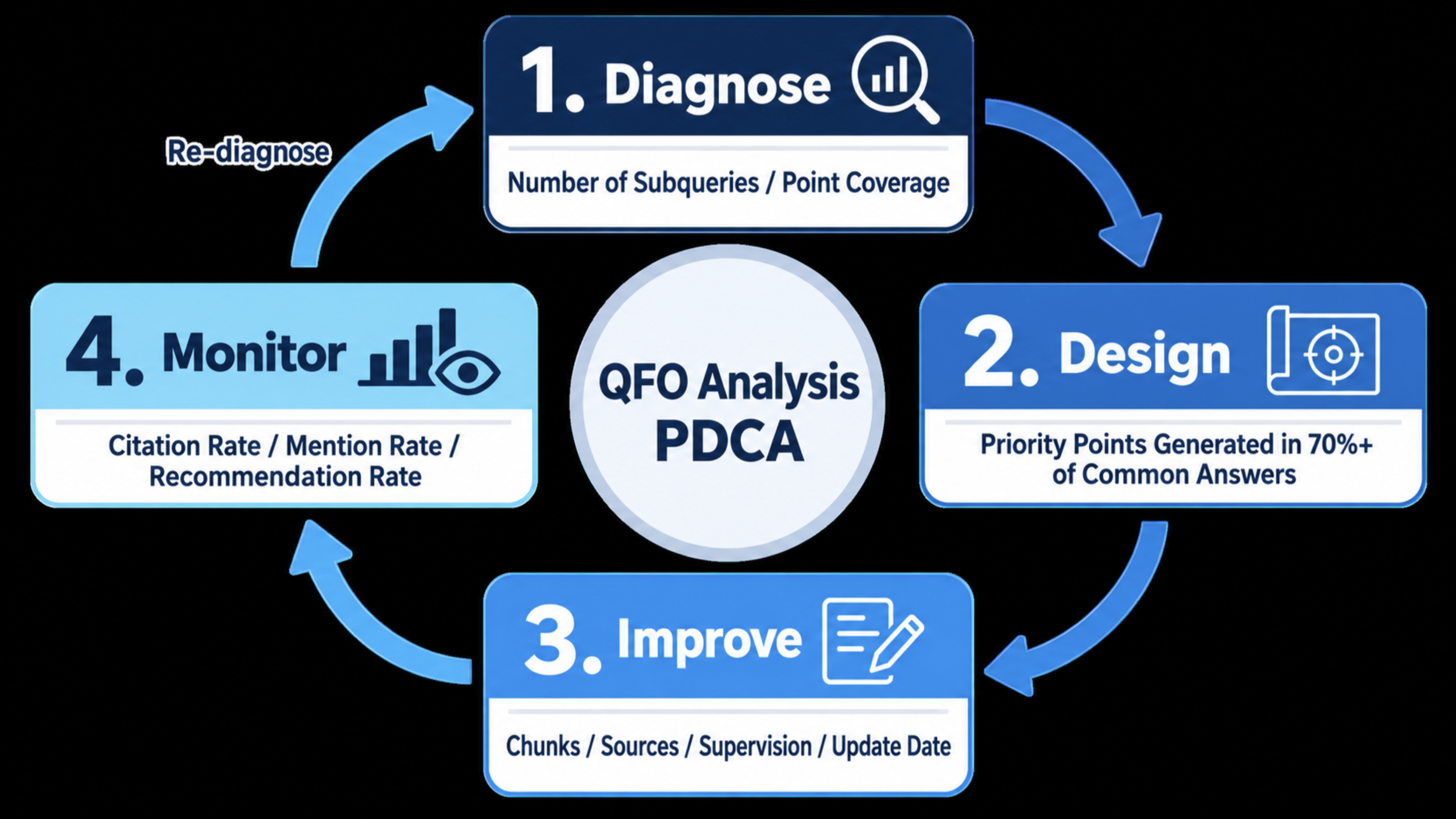 PDCA-style infographic for QFO analysis showing four stages: diagnose, design, improve, and monitor, with re-diagnosis as a continuous cycle.