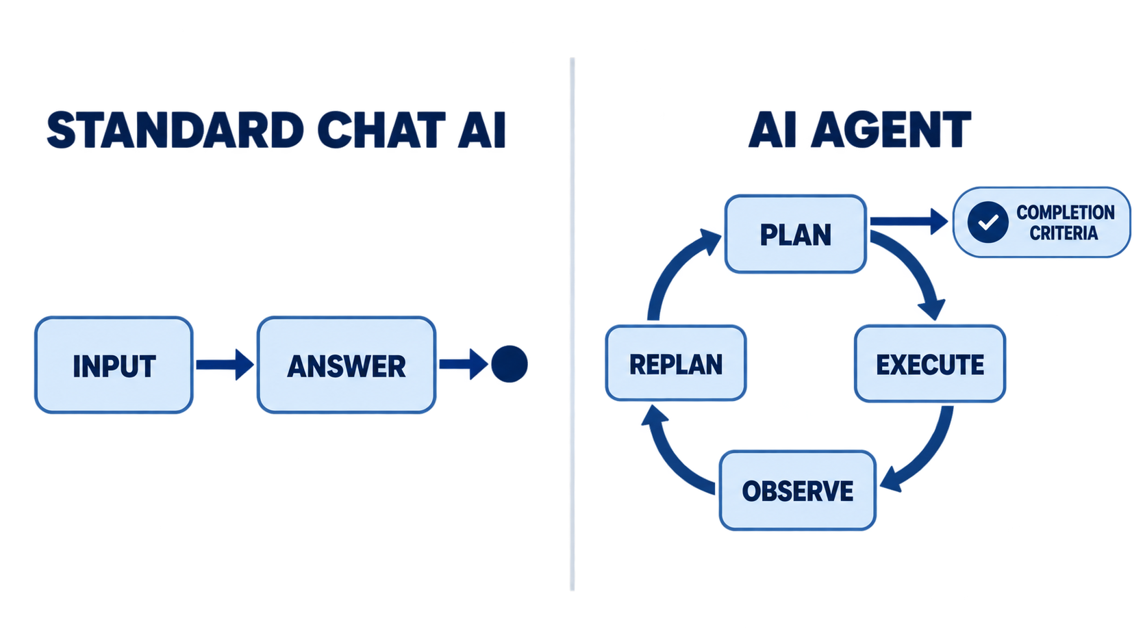 Diagram comparing one-way response generation of regular chat AI and the cycle of planning, execution, observation, and re-planning of AI agents
