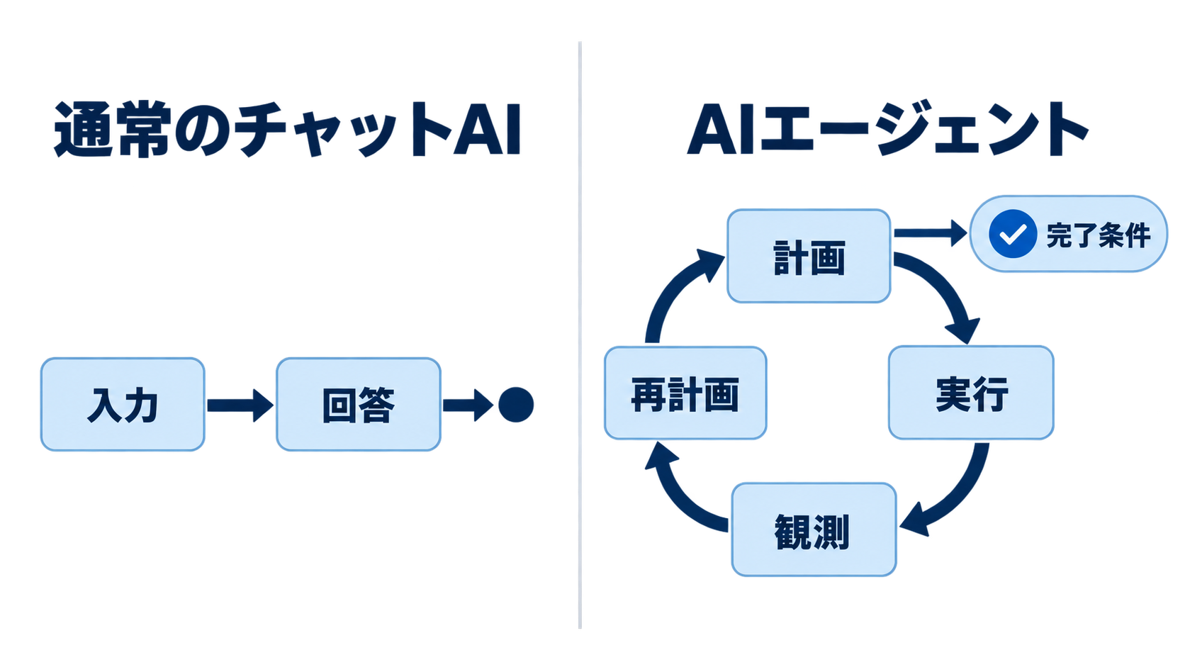通常のチャットAIの一方向の回答生成と、AIエージェントの計画・実行・観測・再計画の循環を比較した図