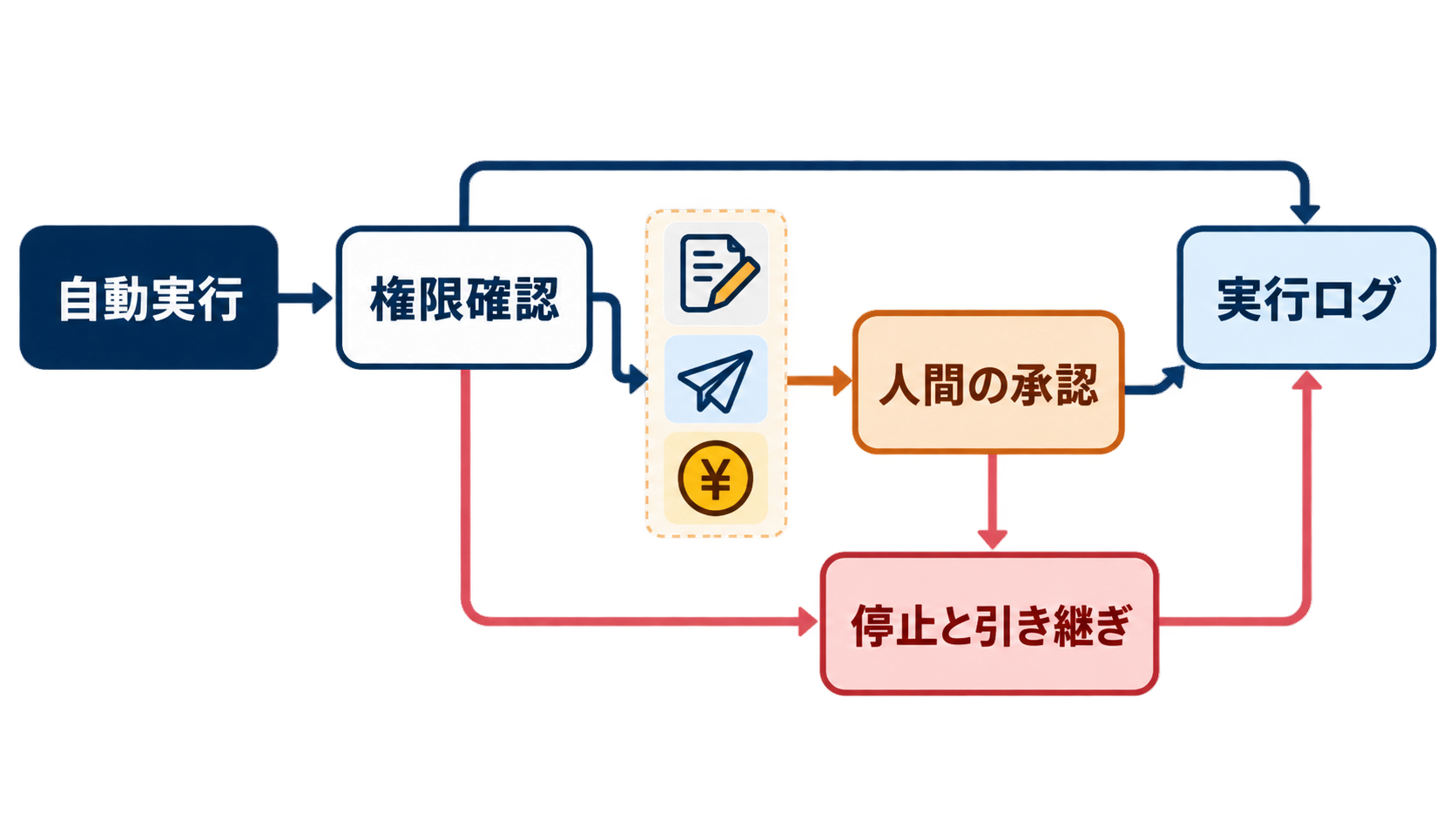 AIエージェントの自動実行と、人間の承認や停止が必要なポイントを示した図