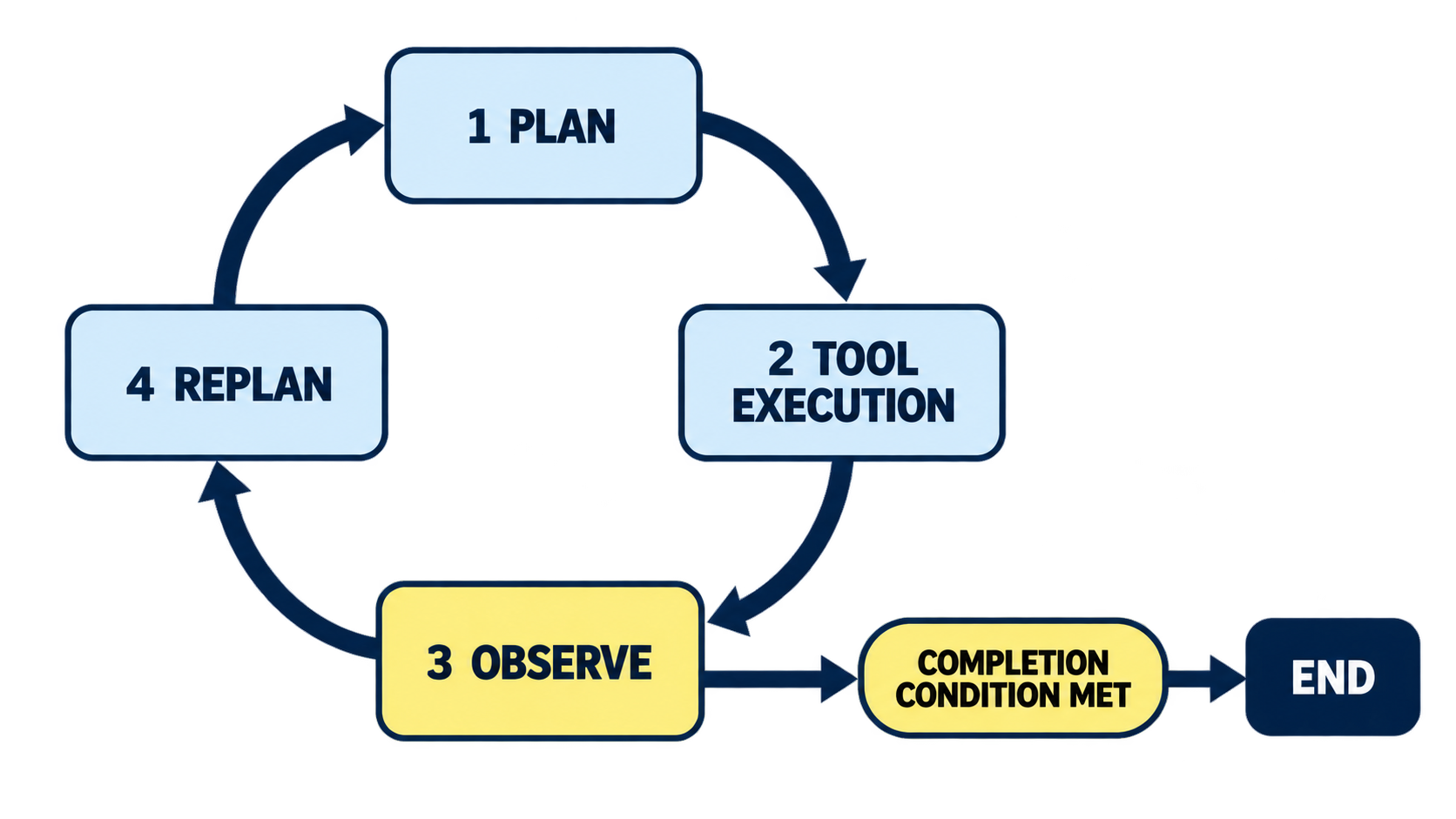 Flow of AI agents repeating planning, tool execution, observation, and re-planning, ending when completion conditions are met