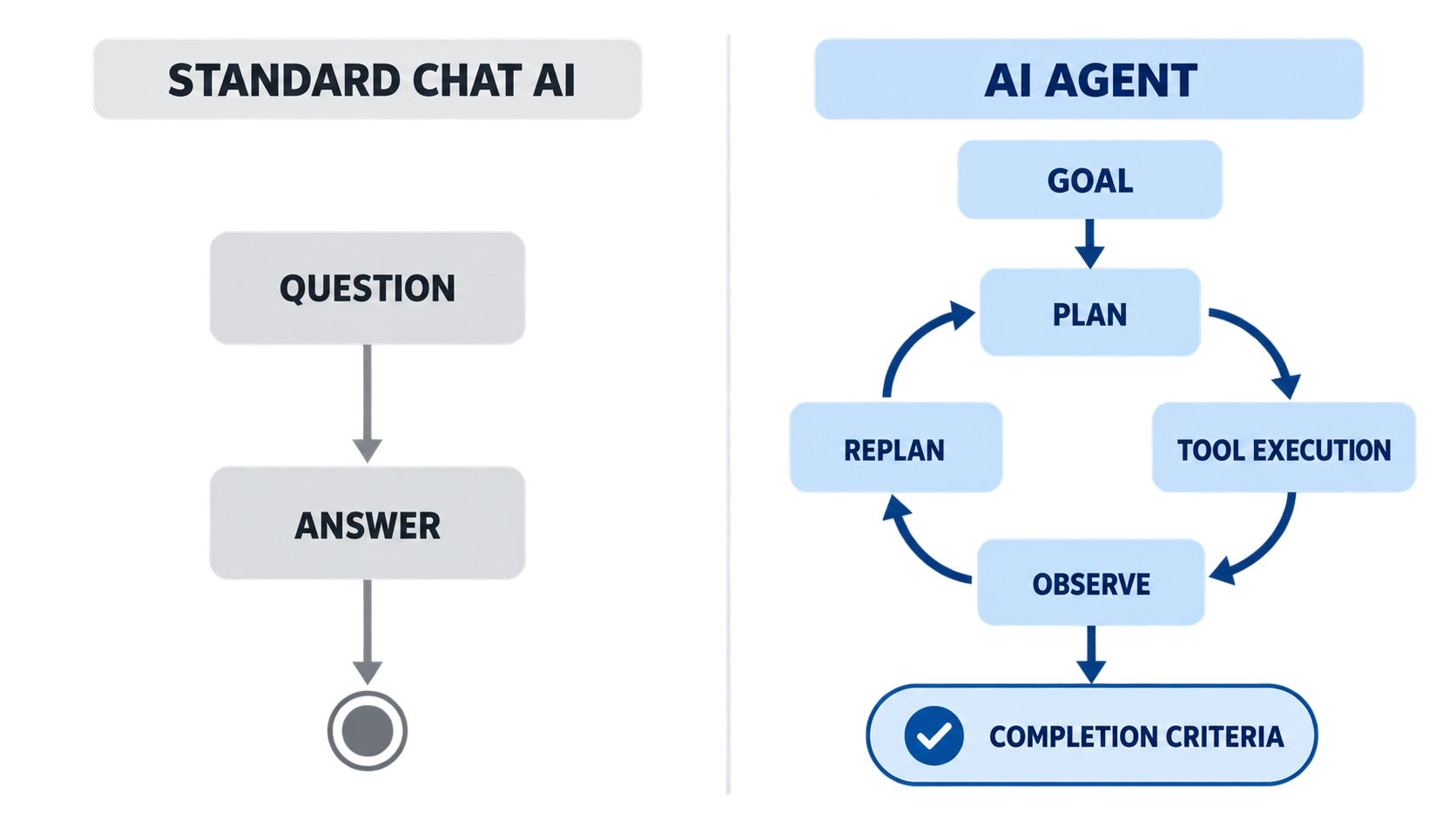 Diagram comparing regular chat AI and AI agents in terms of input, processing, external tools, failure response, and completion criteria