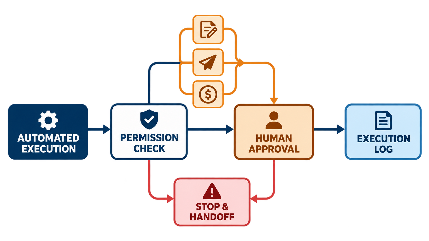 Diagram showing points where human approval or stopping is necessary in AI agent's automatic execution