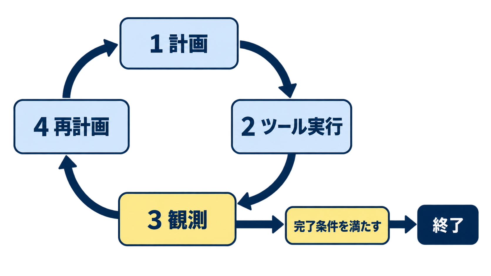 AIエージェントが計画、ツール実行、観測、再計画を繰り返し、完了条件を満たすと終了する流れ