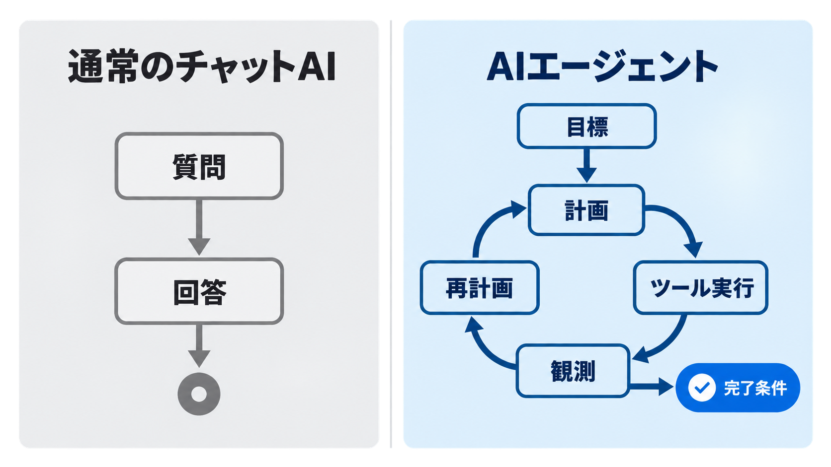 通常のチャットAIとAIエージェントを入力、処理、外部ツール、失敗時の対応、終了条件で比較した図