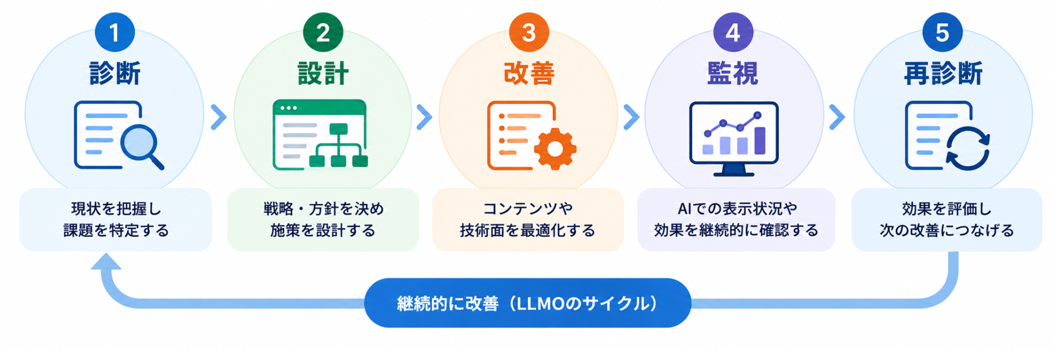 LLMOを診断、設計、改善、監視の4段階で進める手順を示した図