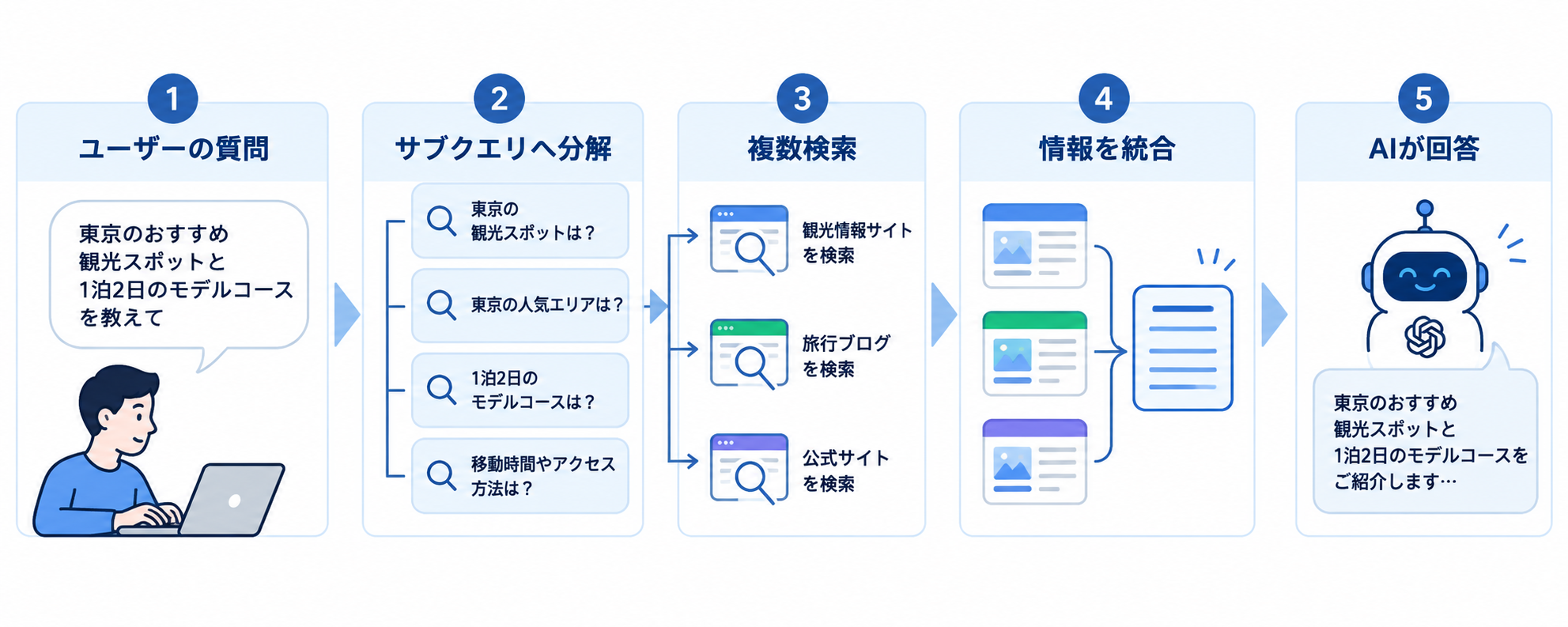 AIがユーザーの質問を複数のサブクエリに分解し、検索結果を統合して回答するQFOの仕組み