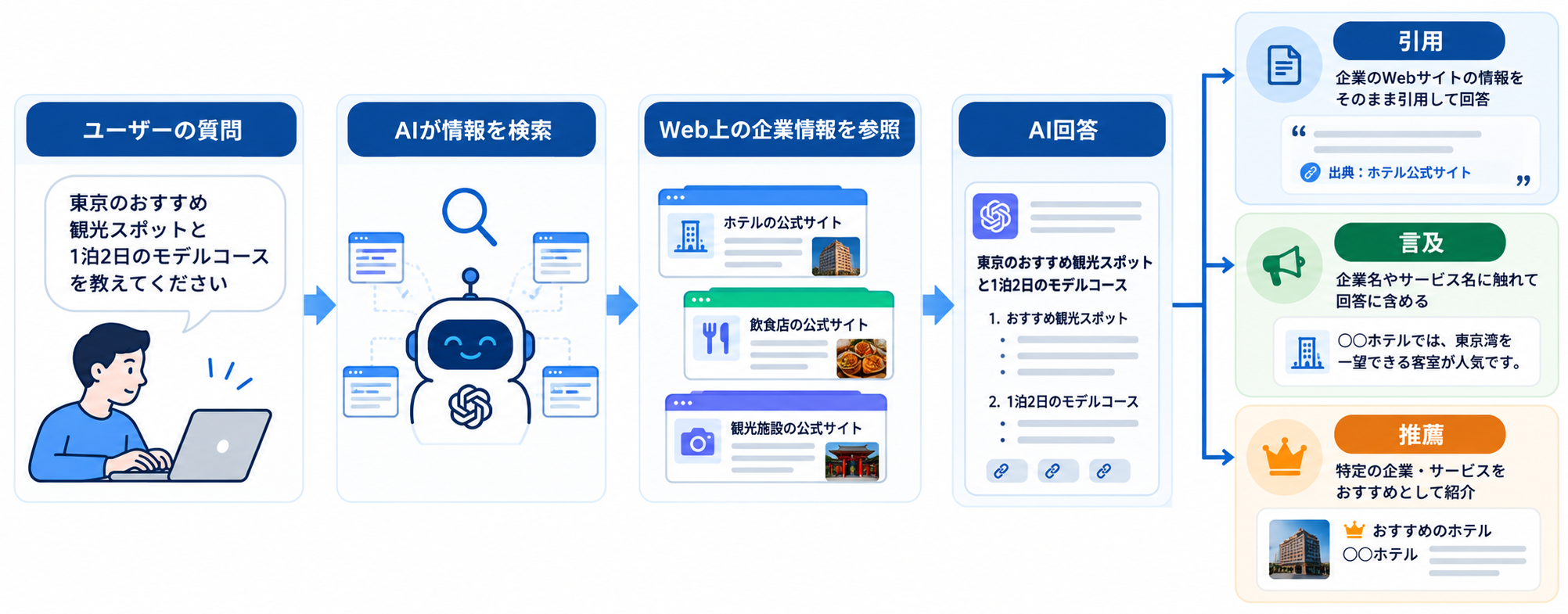 AI検索において企業情報が検索され、引用・言及・推薦されるまでの流れを示した図