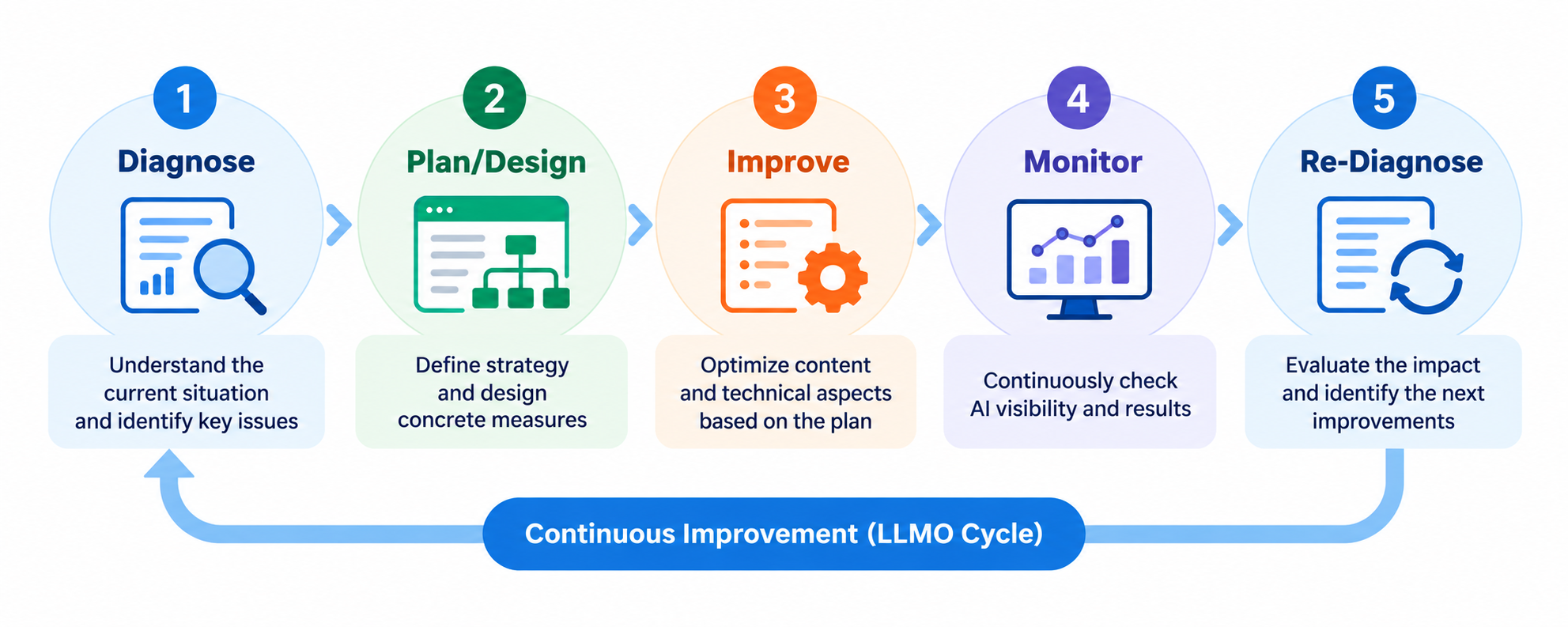 Diagram showing the procedure to advance LLMO in four stages: diagnosis, design, improvement, and monitoring