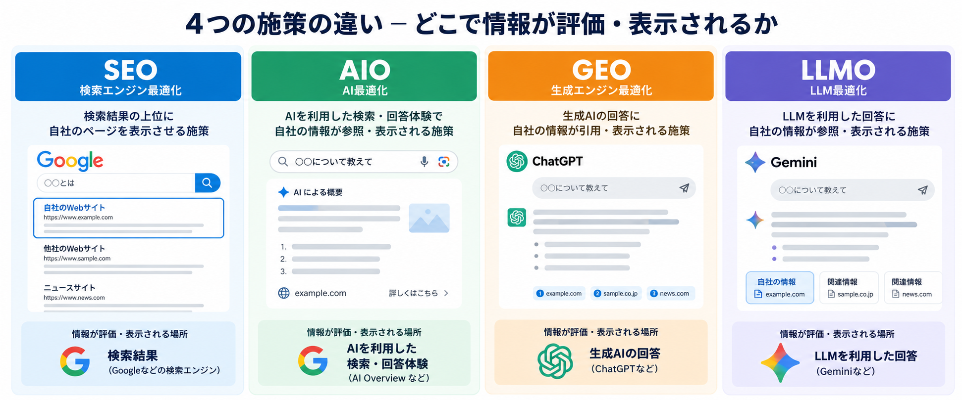 SEO、AIO、GEO、LLMOの対象範囲と違いを比較した図