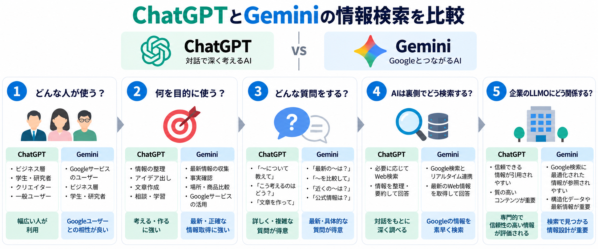 ChatGPTとGeminiの利用者、利用目的、質問内容、AI側の検索行動、LLMOの関係を整理した図