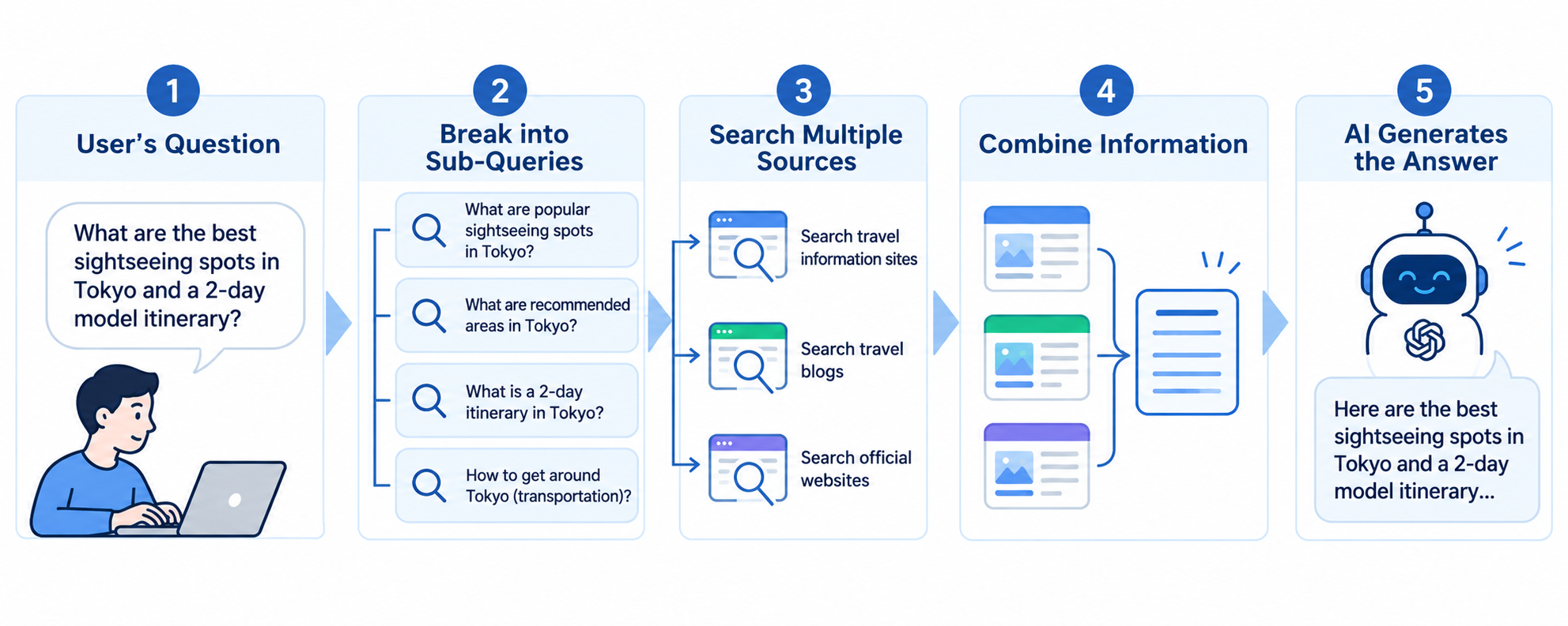 Diagram showing the QFO mechanism where AI breaks down a user's question into multiple subqueries and integrates search results to answer