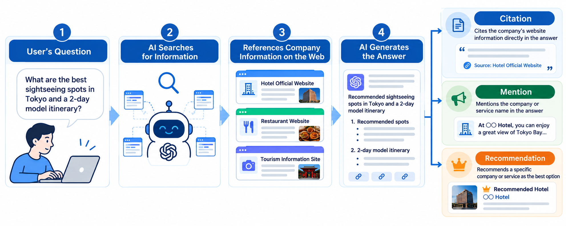 Diagram showing the flow from searching for company information in AI search to citation, mention, and recommendation