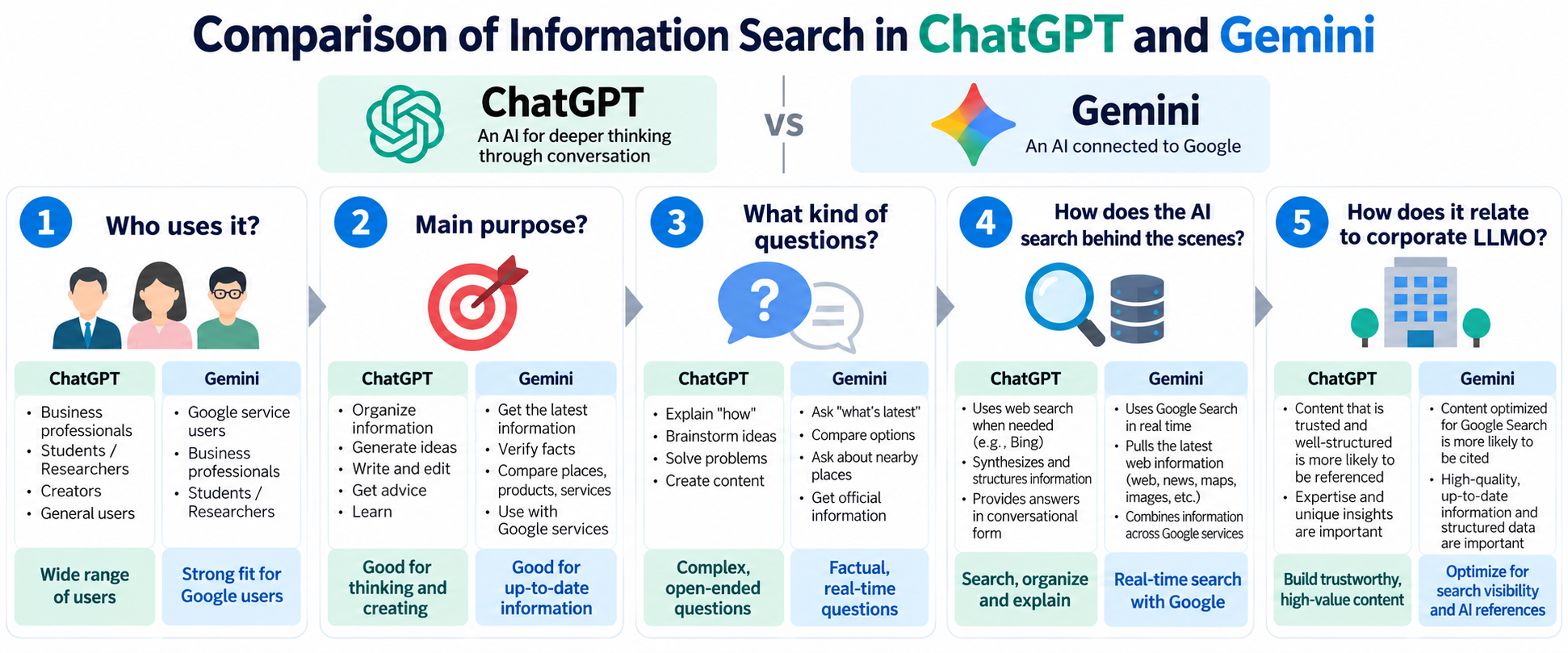 Diagram organizing users, purposes, questions, and AI search behavior, and the relationship with LLMO for ChatGPT and Gemini
