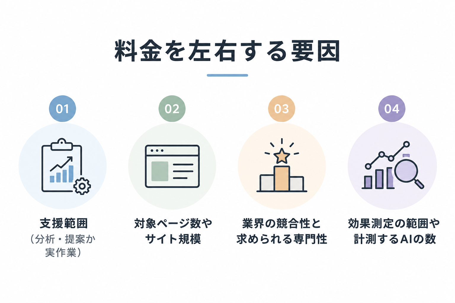 料金を左右する4つの要因を示した図。支援範囲(分析・提案か実作業)、対象ページ数やサイト規模、業界の競合性と求められる専門性、効果測定の範囲や計測するAIの数を紹介。