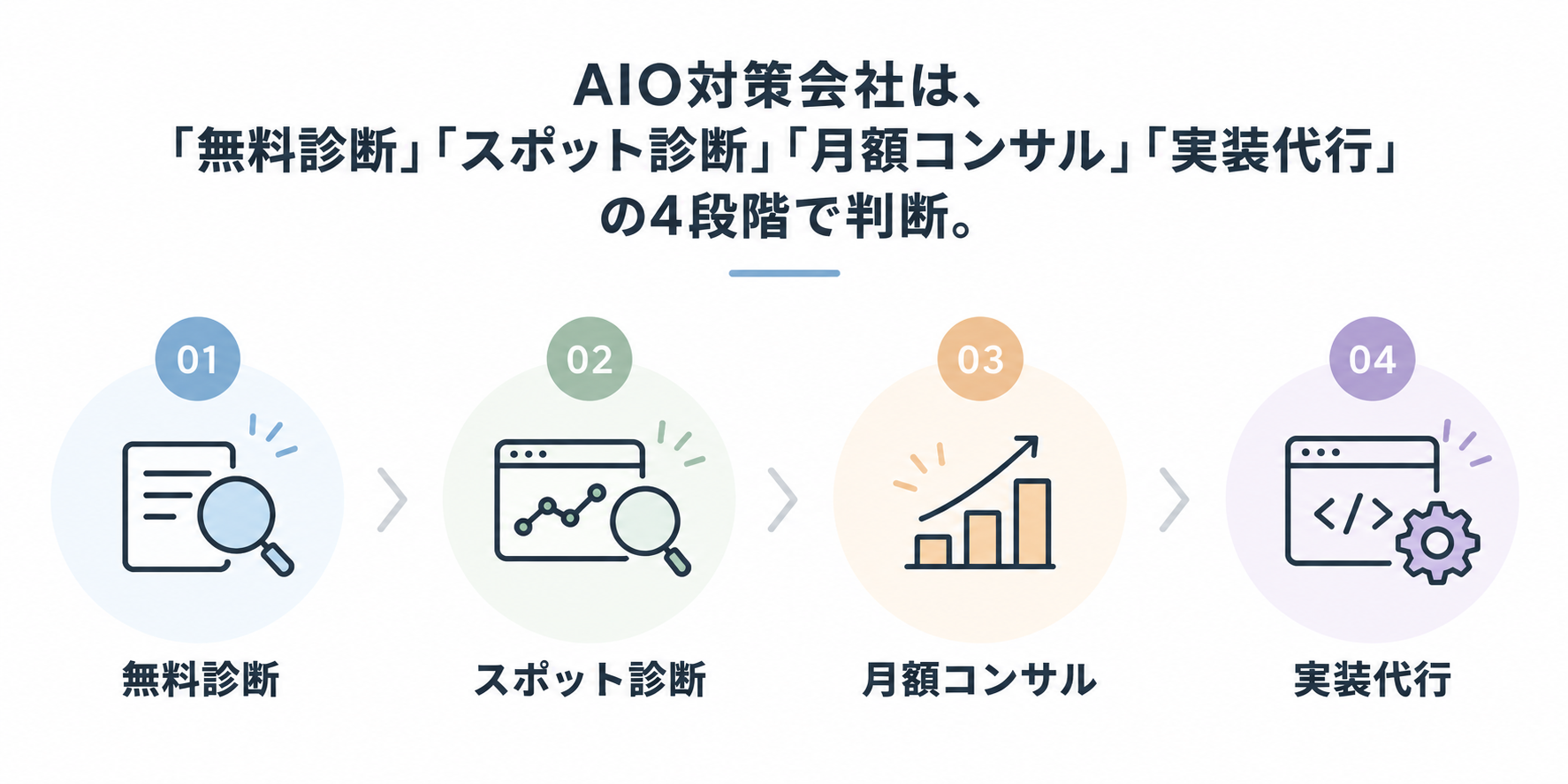 AIO対策会社を選ぶ際の4段階を示した図。無料診断、スポット診断、月額コンサル、実装代行の順に比較・判断する流れを紹介。