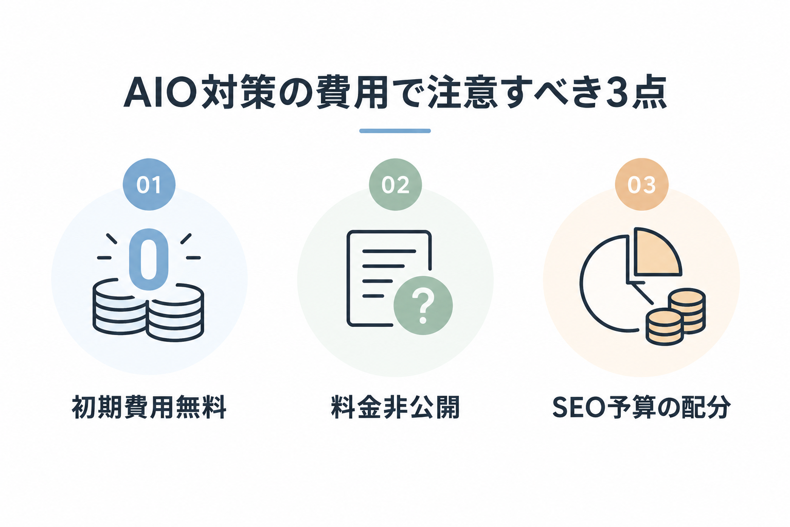 AIO対策の費用で注意すべき3点を示した図。初期費用無料、料金非公開、SEO予算の配分の3つのポイントを紹介。