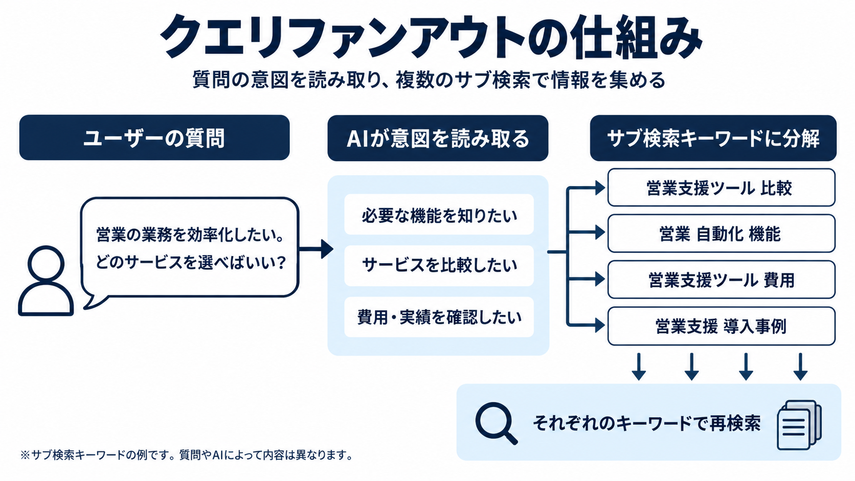 クエリファンアウトの図解の画像