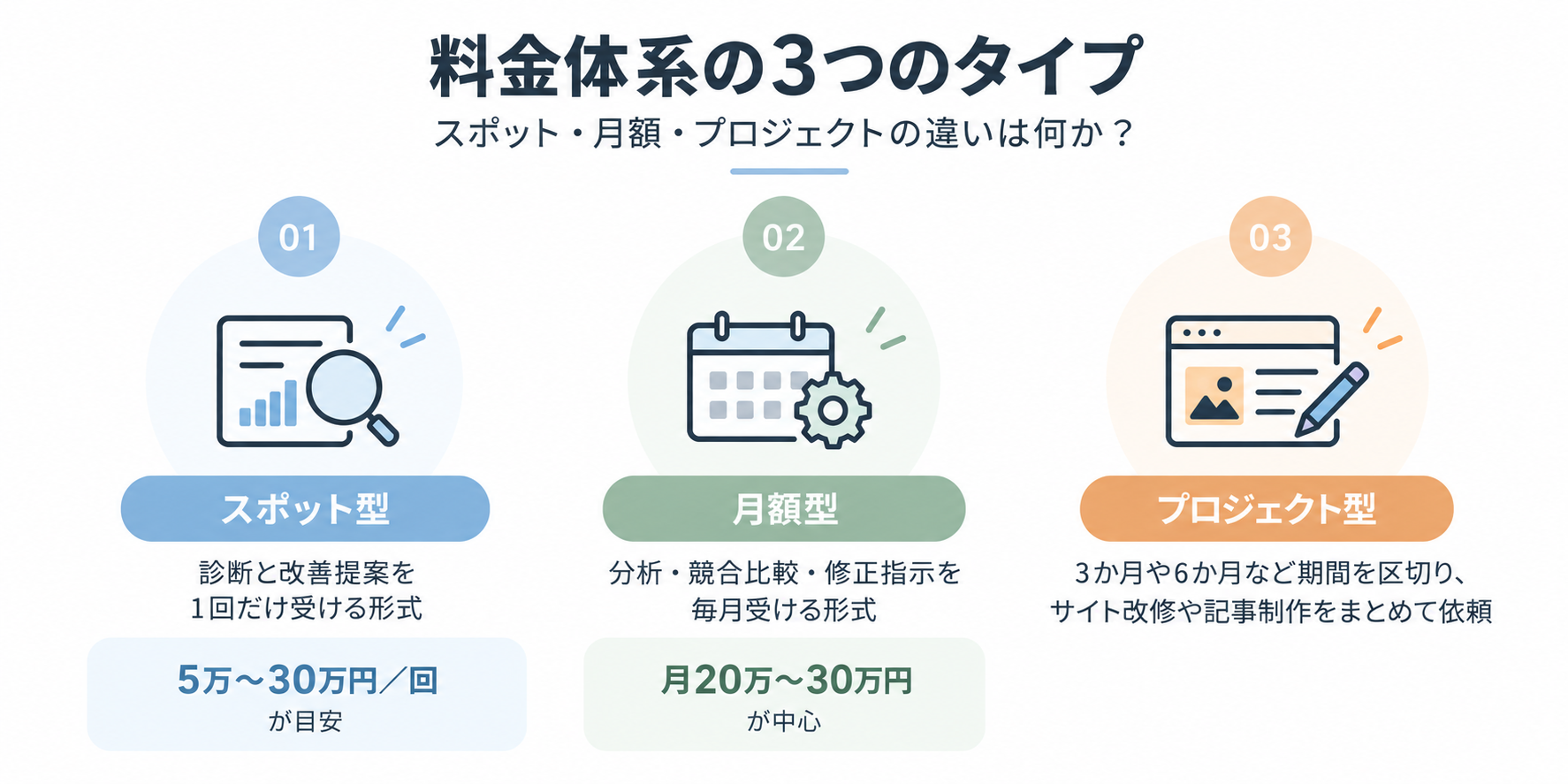 AIO対策の料金体系をスポット型・月額型・プロジェクト型の3つに分けて比較した図。スポット型は診断と改善提案を1回受ける形式で5万〜30万円／回、月額型は分析・競合比較・修正指示を毎月受ける形式で月20万〜30万円、プロジェクト型は3か月や6か月など期間を区切り、サイト改修や記事制作をまとめて依頼する形式。
